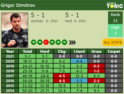 Grigor Dimitrov Point Table info