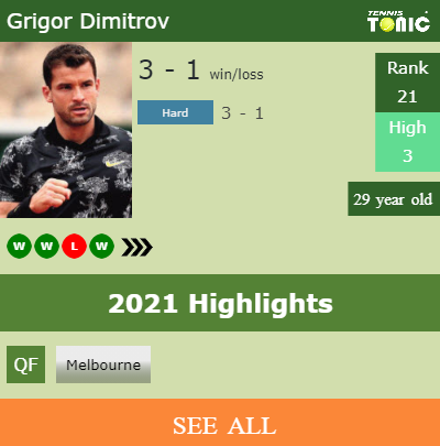 Grigor Dimitrov Stats info