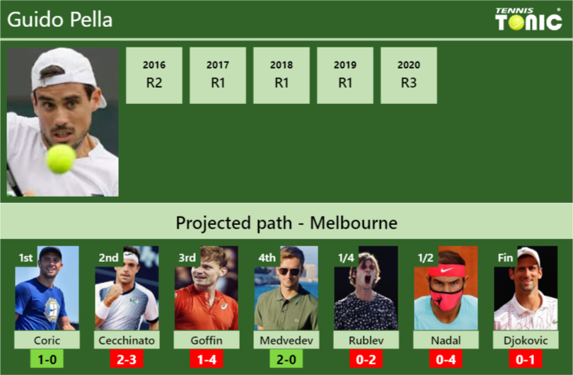 Guido Pella Stats info