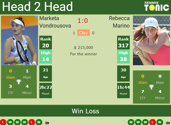 H2H, PREDICTION Marketa Vondrousova Vs Rebecca Marino | Australian Open ...