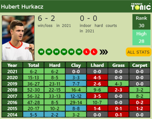 Hubert Hurkacz Point Table info