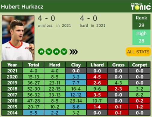 Hubert Hurkacz Point Table info