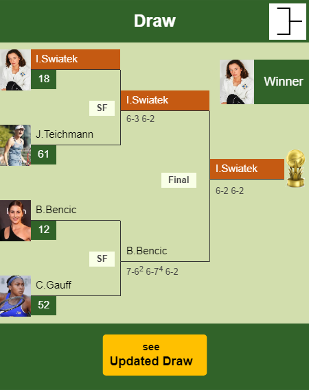 Iga Swiatek Draw info