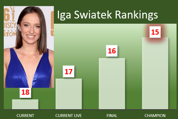 Iga Swiatek Live Ranknigs