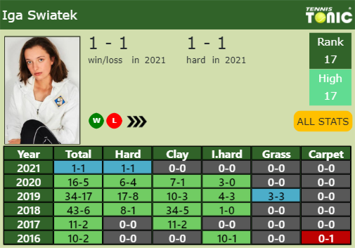 Iga Swiatek Point Table info