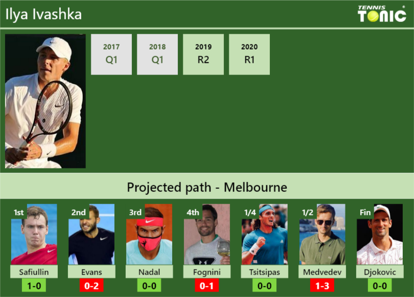 Ilya Ivashka Stats info
