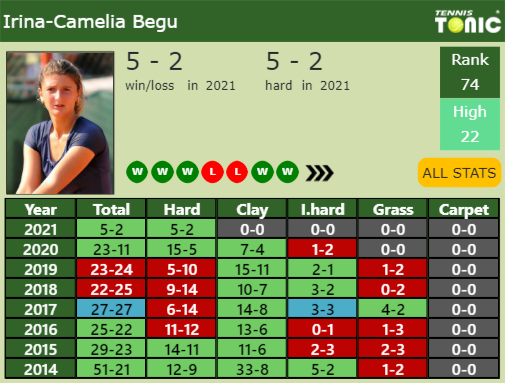 Irina-Camelia Begu Point Table info