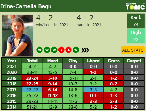 Irina-Camelia Begu Point Table info