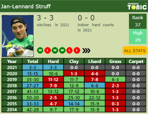 Jan-Lennard Struff Point Table info