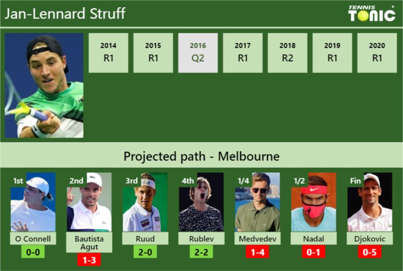 Jan-Lennard Struff Stats info