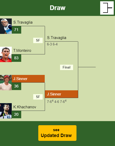 Jannik Sinner Draw info