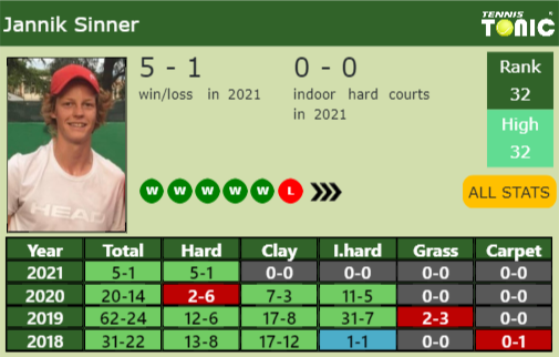 Jannik Sinner Point Table info