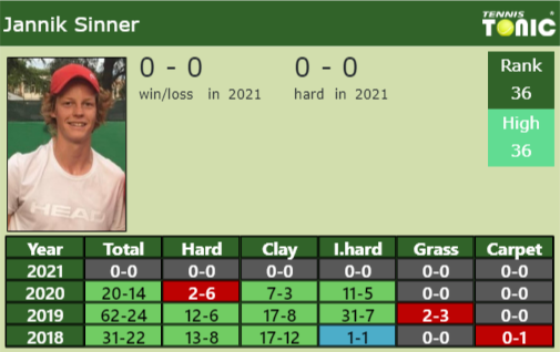 Jannik Sinner Point Table info