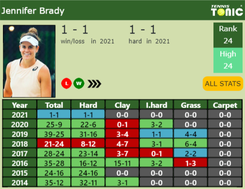 Jennifer Brady Point Table info