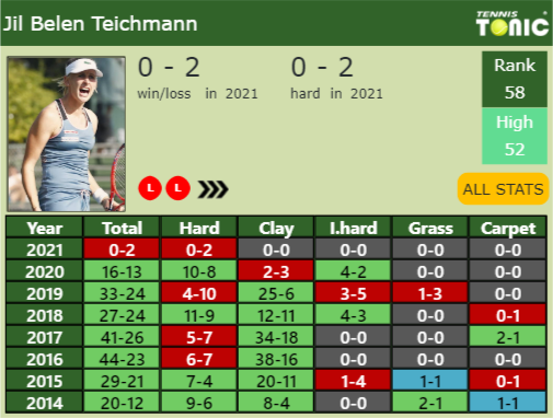 Jil Teichmann Point Table info