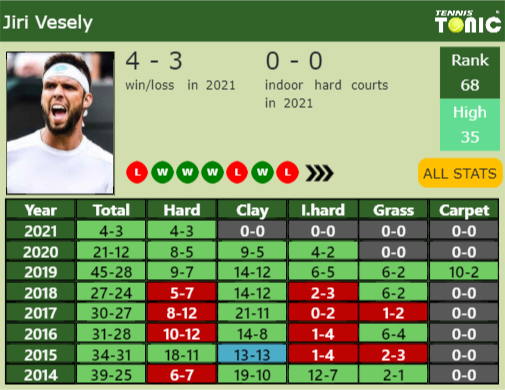 Jiri Vesely Point Table info