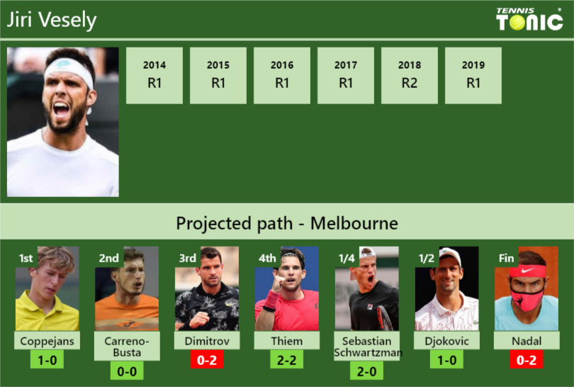 Jiri Vesely Stats info