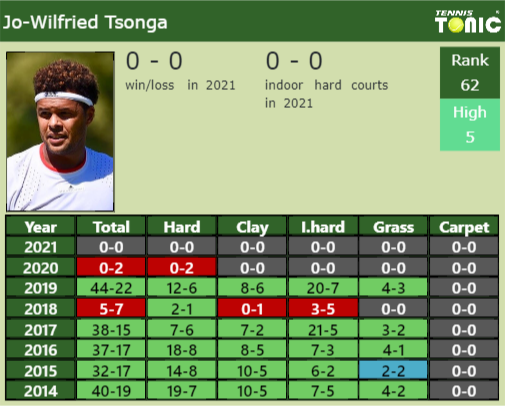 Jo-Wilfried Tsonga Point Table info