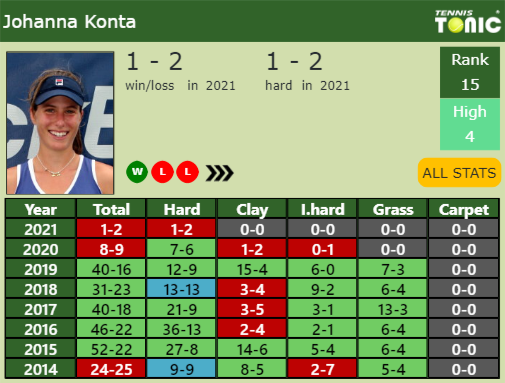 Johanna Konta Point Table info