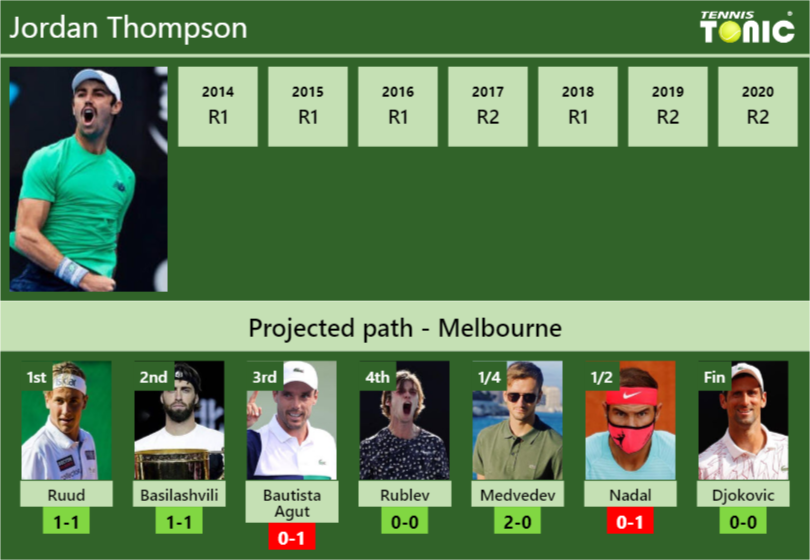Jordan Thompson Stats info