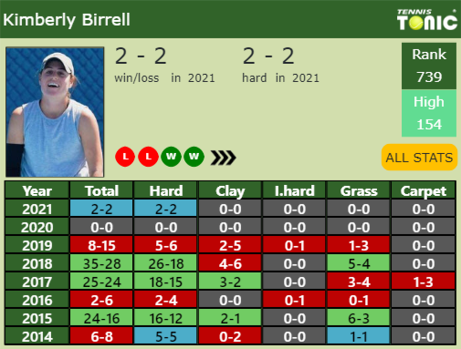 Kimberly Birrell Point Table info