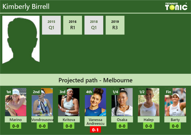 AUSTRALIAN OPEN DRAW. Kimberly Birrell's prediction with H2H and