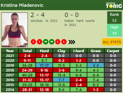 Kristina Mladenovic Point Table info