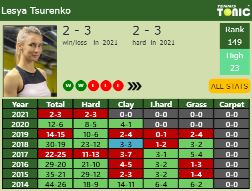Lesya Tsurenko Point Table info