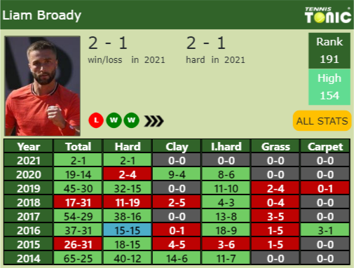 Liam Broady Point Table info