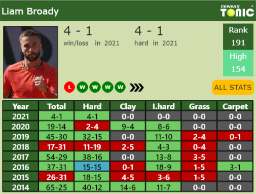 Liam Broady Point Table info
