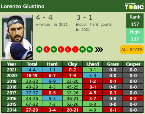 Lorenzo Giustino Point Table info