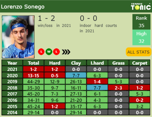 Lorenzo Sonego Point Table info