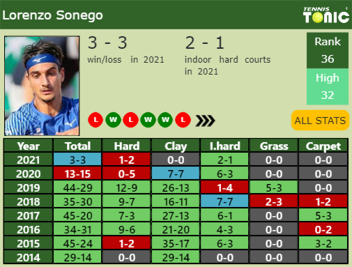 Lorenzo Sonego Point Table info