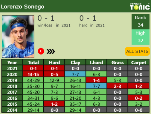Lorenzo Sonego Point Table info