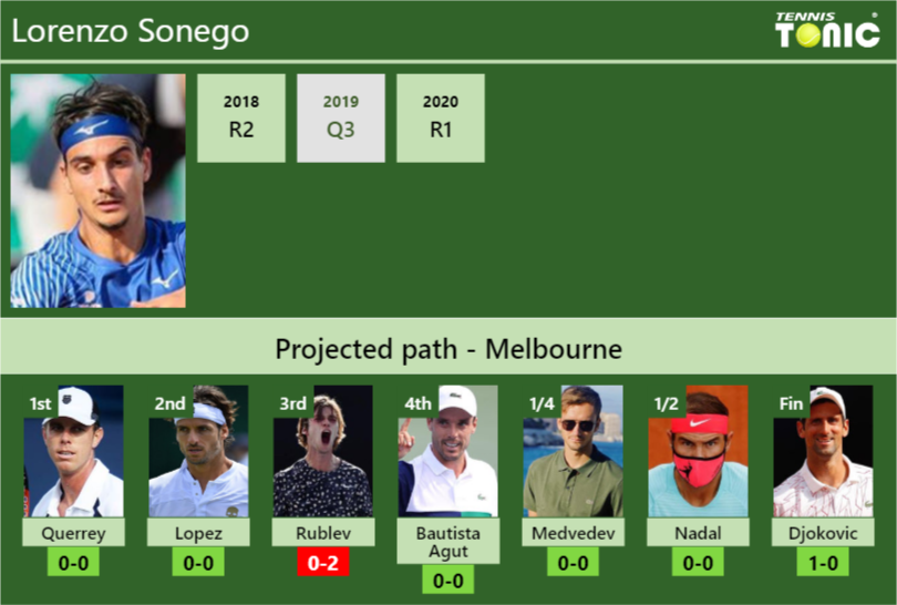 Lorenzo Sonego Stats info