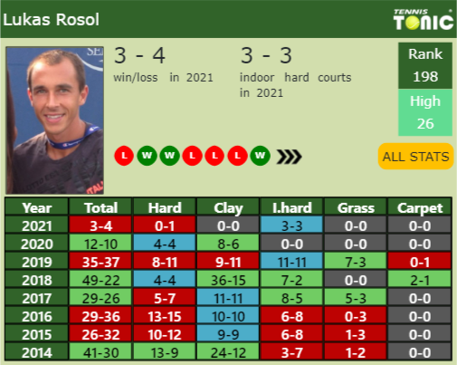 Lukas Rosol Point Table info