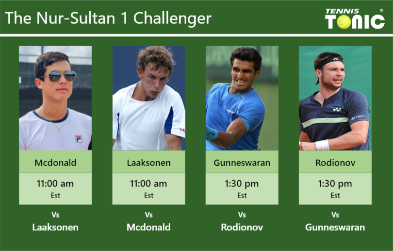 Mackenzie Mcdonald Henri Laaksonen Prajnesh Gunneswaran Jurij Rodionov Stats Info C4bez7cc5v Mackenzie Mcdonald-Henri Laaksonen-Prajnesh Gunneswaran-Jurij Rodionov Stats info