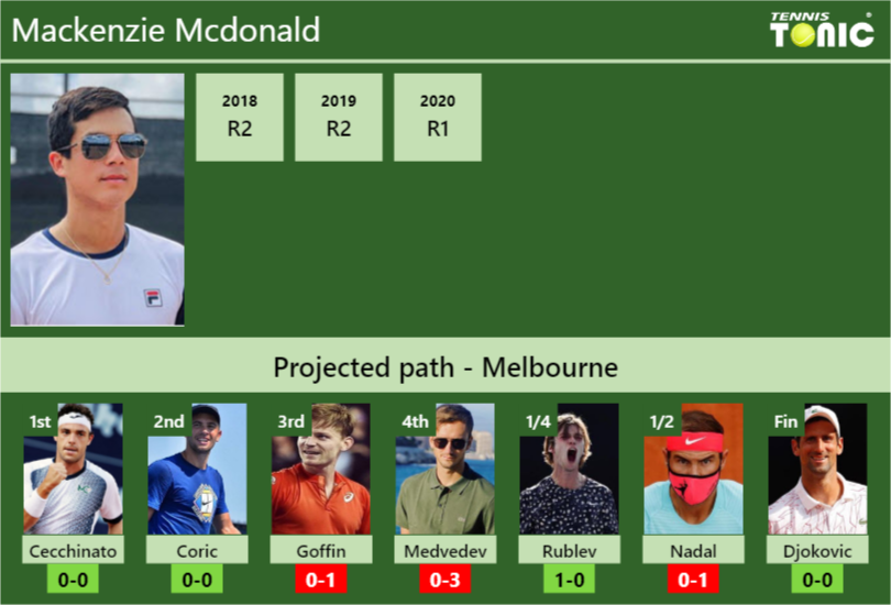 Mackenzie Mcdonald Stats info