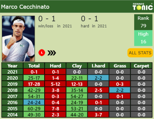 Marco Cecchinato Point Table info