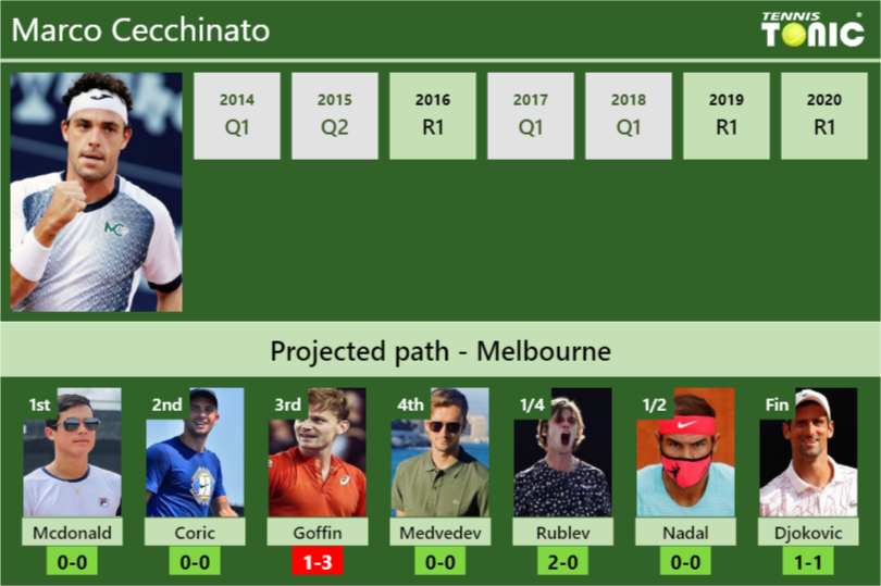 Marco Cecchinato Stats info