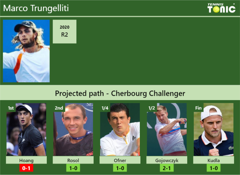 Marco Trungelliti Stats info