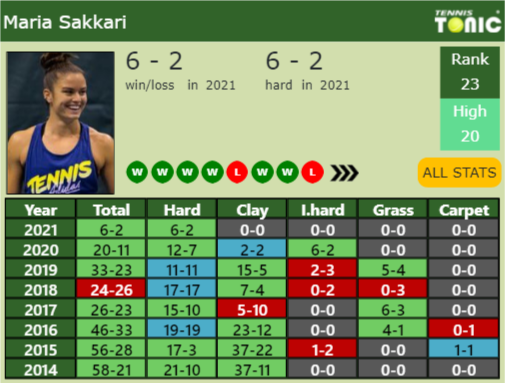 Maria Sakkari Point Table info