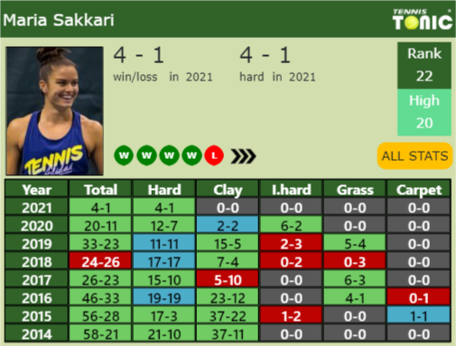 Maria Sakkari Point Table info