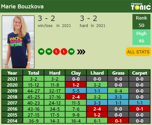 Marie Bouzkova Point Table info