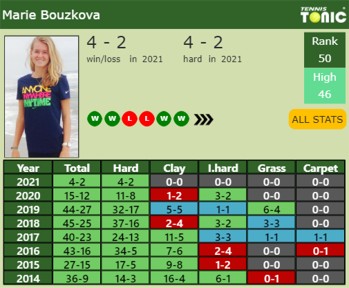 Marie Bouzkova Point Table info