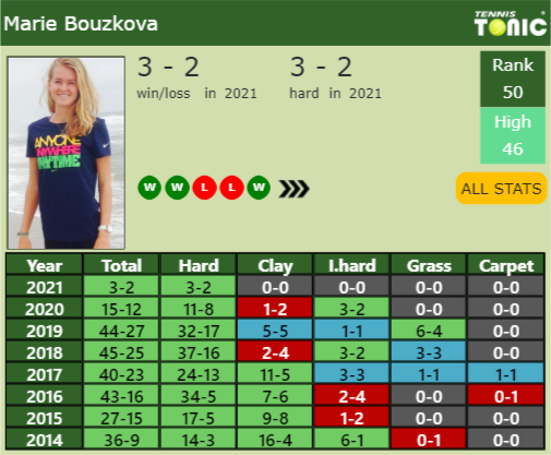 Marie Bouzkova Point Table info