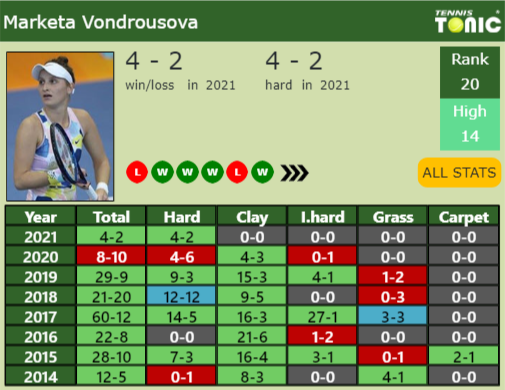 Marketa Vondrousova Point Table info
