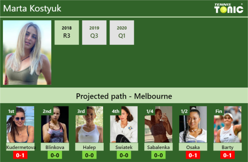 Marta Kostyuk Stats info