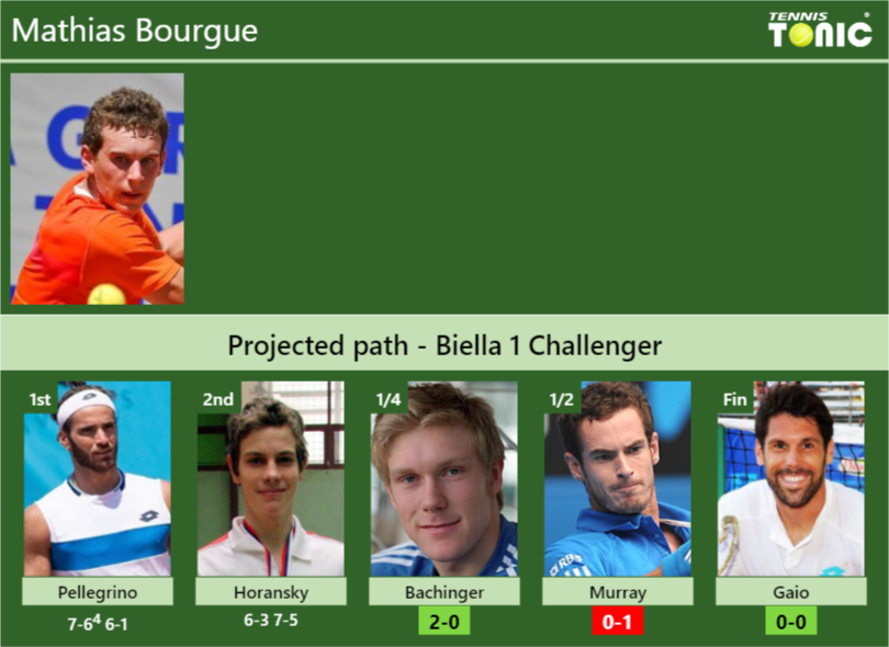 Mathias Bourgue Stats info