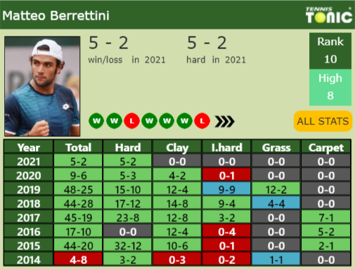 Matteo Berrettini Point Table info